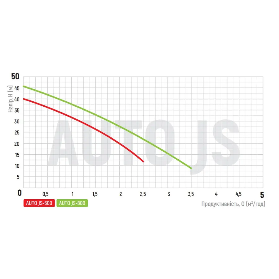 Насосна станція Koer auto JS-800 (пятернік) (KP2669)