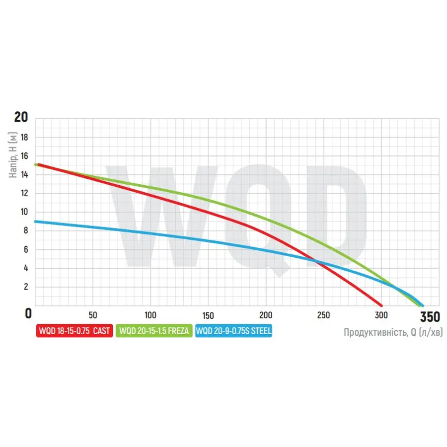 Насос дрен.-фекальні., Koer WQD 18 -15 -0,75 CAST корпус чавун (KP2663)
