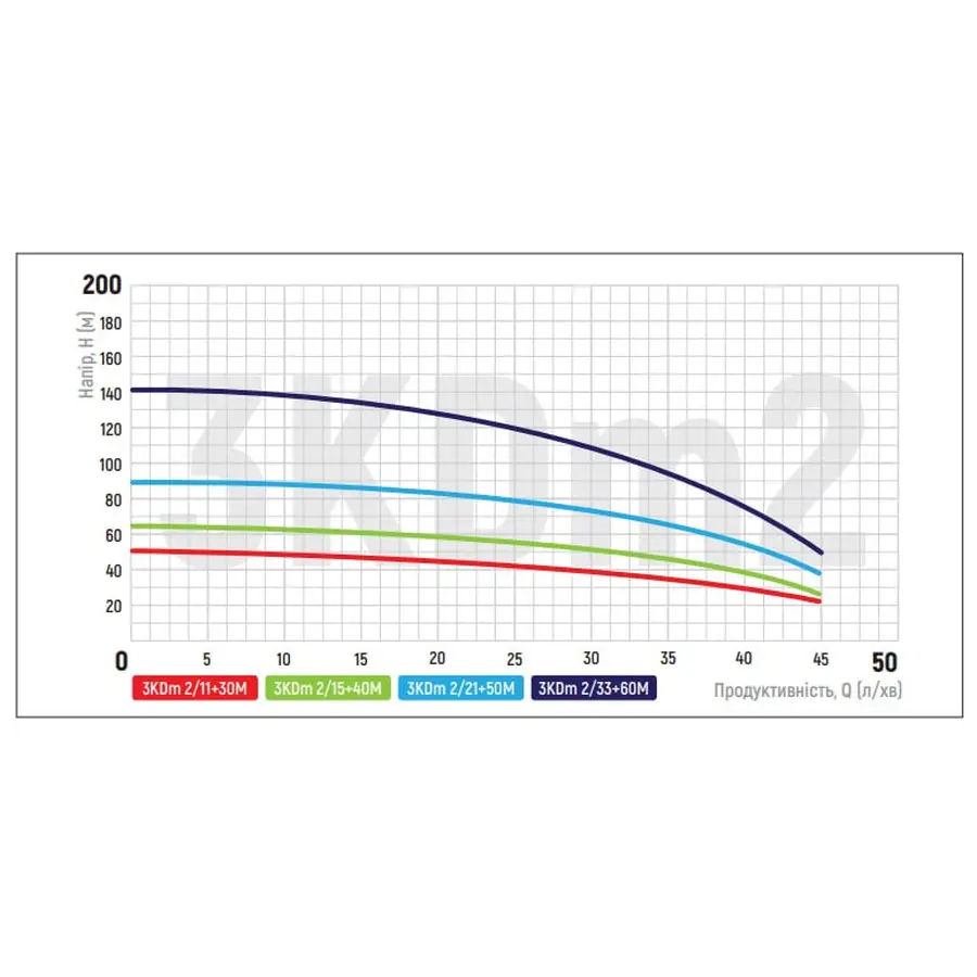 Центробіжний насос Koer 3KDm 2/15+40М 1" (KP2870)