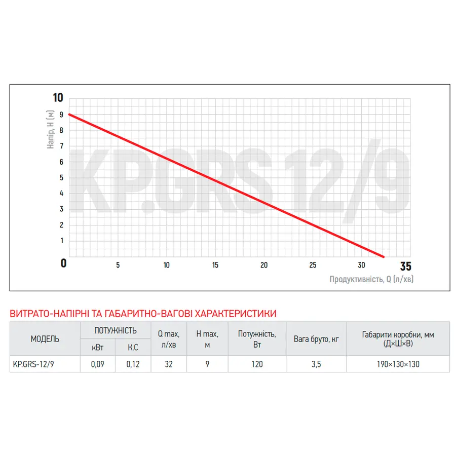 Насос підвищення тиску Koer KP.GRS 12/9 (KP2760)