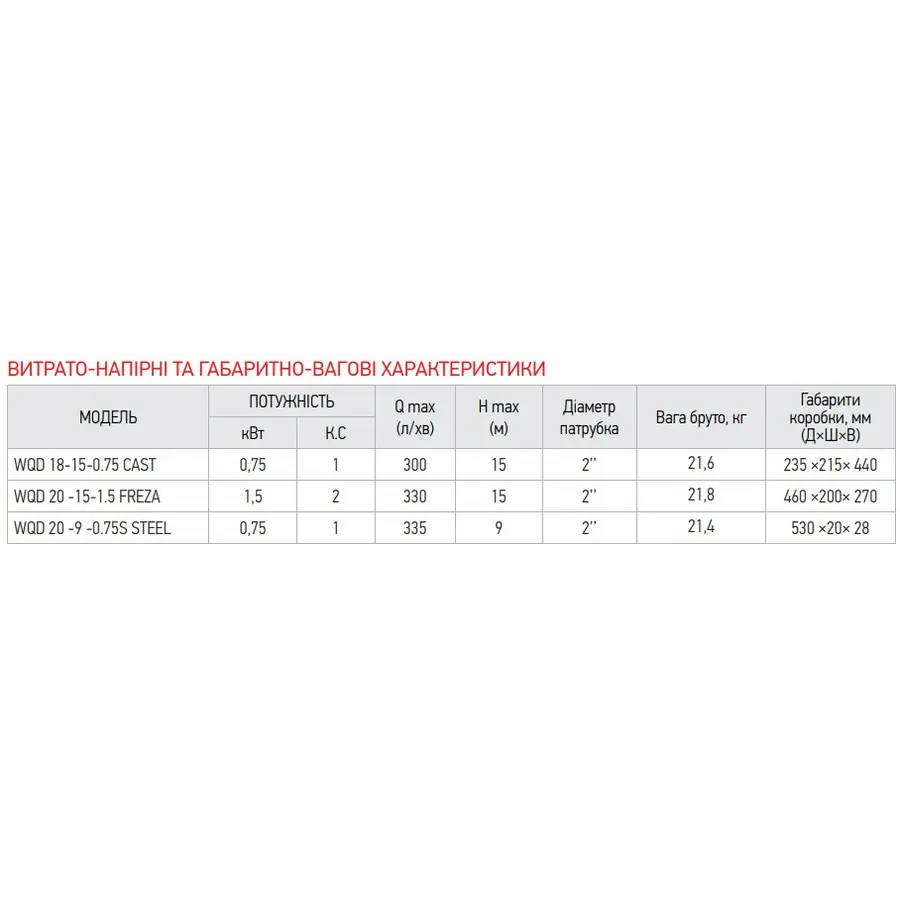 Насос дрен.-фекальні., Koer WQD 18 -15 -0,75 CAST корпус чавун (KP2663)