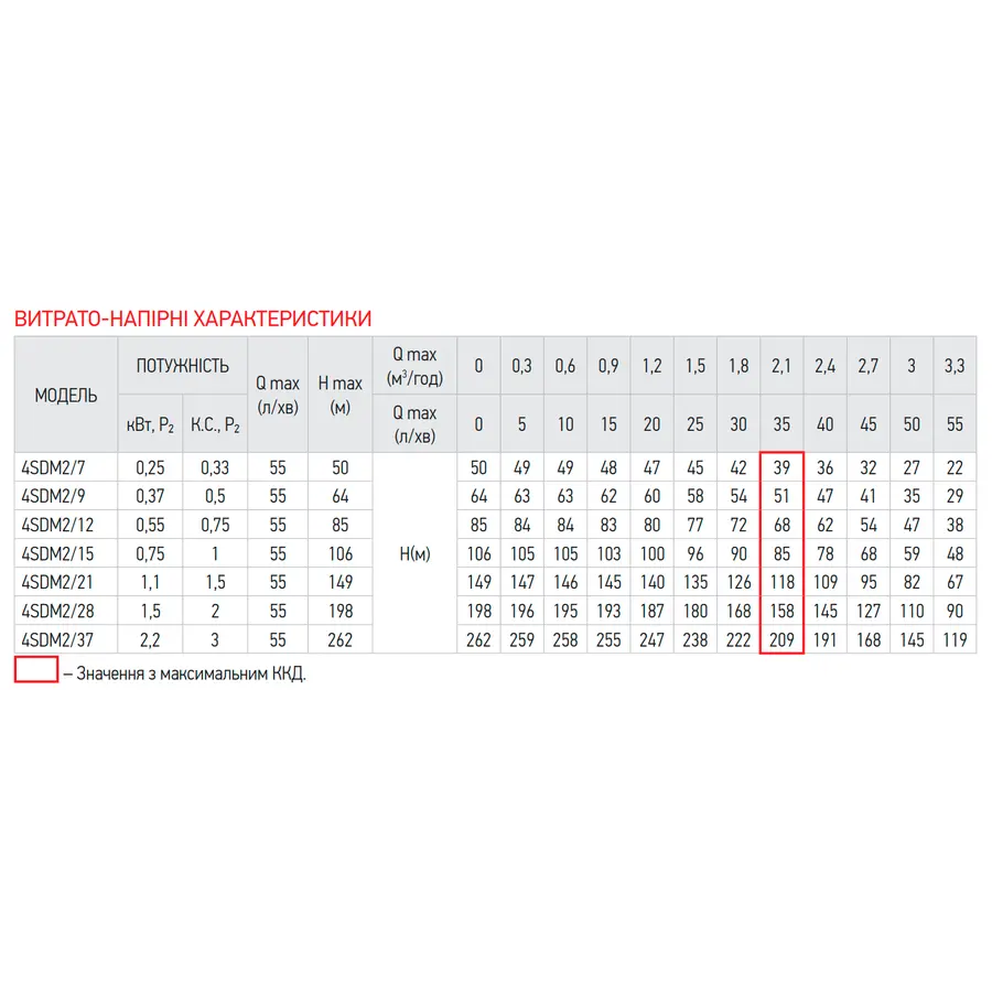 Відцентровий насос Koer 4SDM 2/37 + 50M + пульт (KP2639)